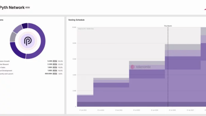 Pyth Network releases 2.13 billion tokens, with 1.13B earmarked for ecosystem growth