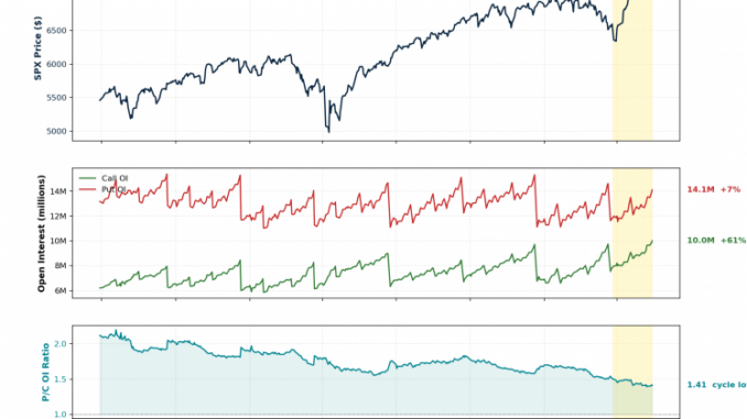 S&P 500 rally fueled by options trading and earnings surge as gamma squeeze drives index past 6,500