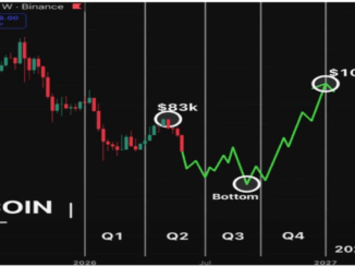 Analyst Predicts When The Bitcoin Price Will Reach $100,000 In 2026