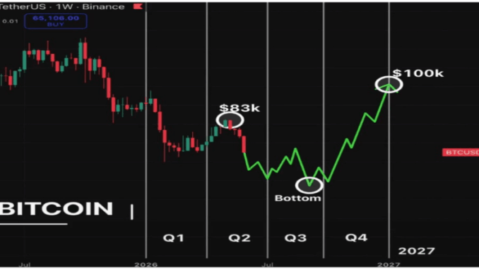 Analyst Predicts When The Bitcoin Price Will Reach $100,000 In 2026