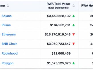 Solana Hits 300,000 RWA Holders as Ethereum's $16.3 Billion Value Lead Starts to Slip – Bitcoin News