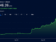 Bitcoin, Stocks and Gold Rip Higher While Bond Market Fear Festers