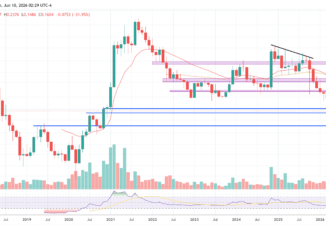 Cardano price chart